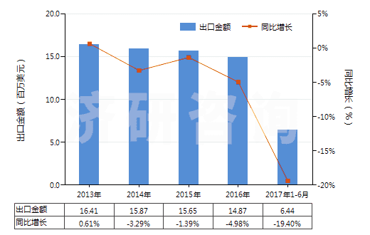 2013-2017年6月中國二氯三氟乙烷(HS29037200)出口總額及增速統(tǒng)計(jì)